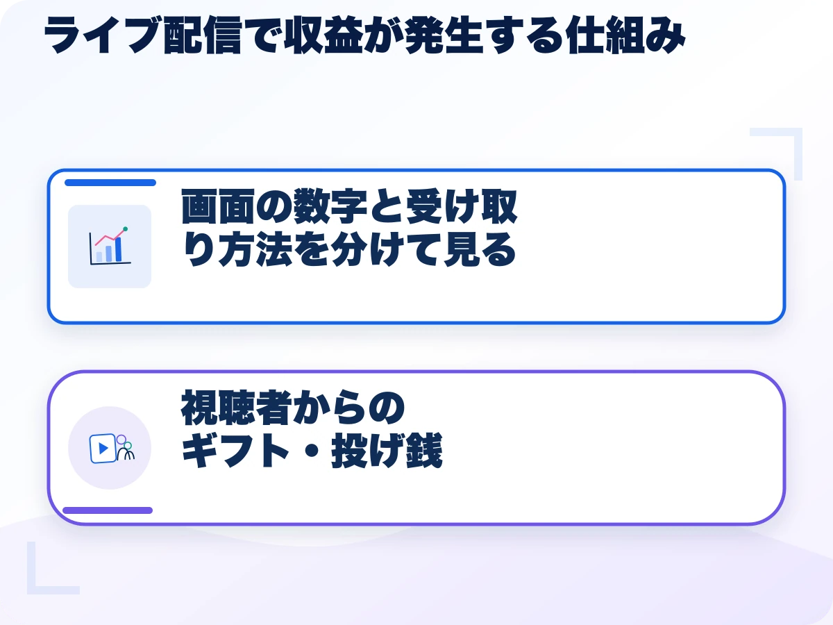 ライブ配信で収益が発生する仕組みの全体像