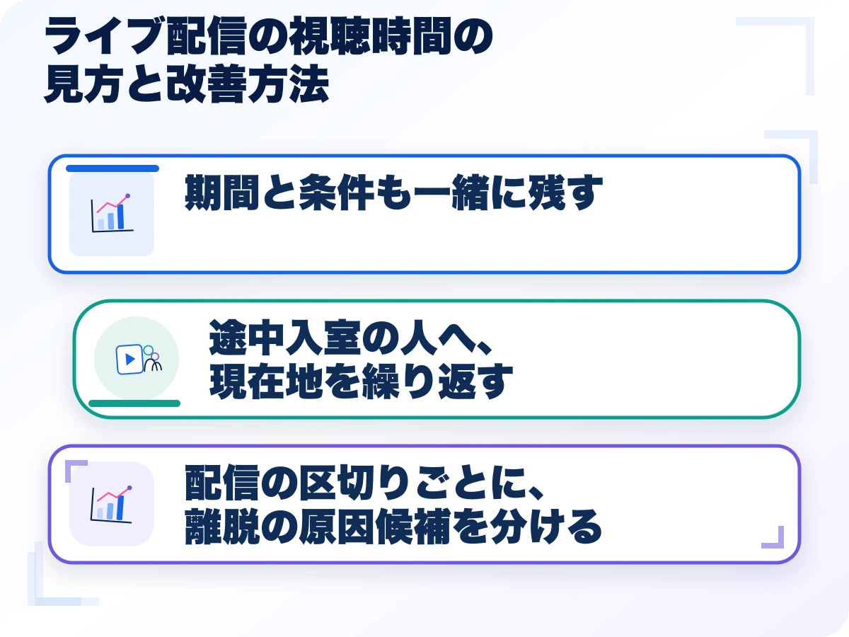 開始直後、途中入室、企画の区切り、終了前を配信の時間軸に置いて見直す場面