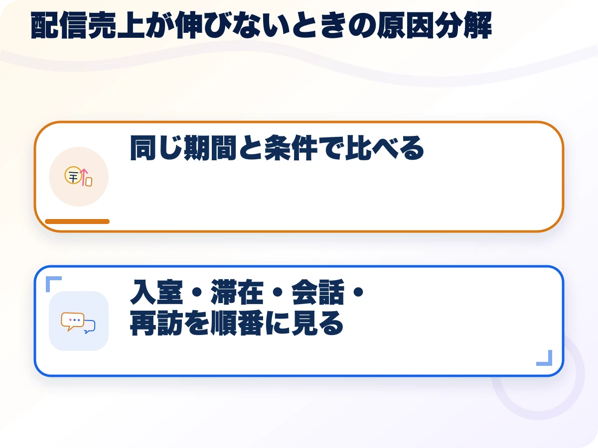 配信売上が伸びないときの原因分解の全体像