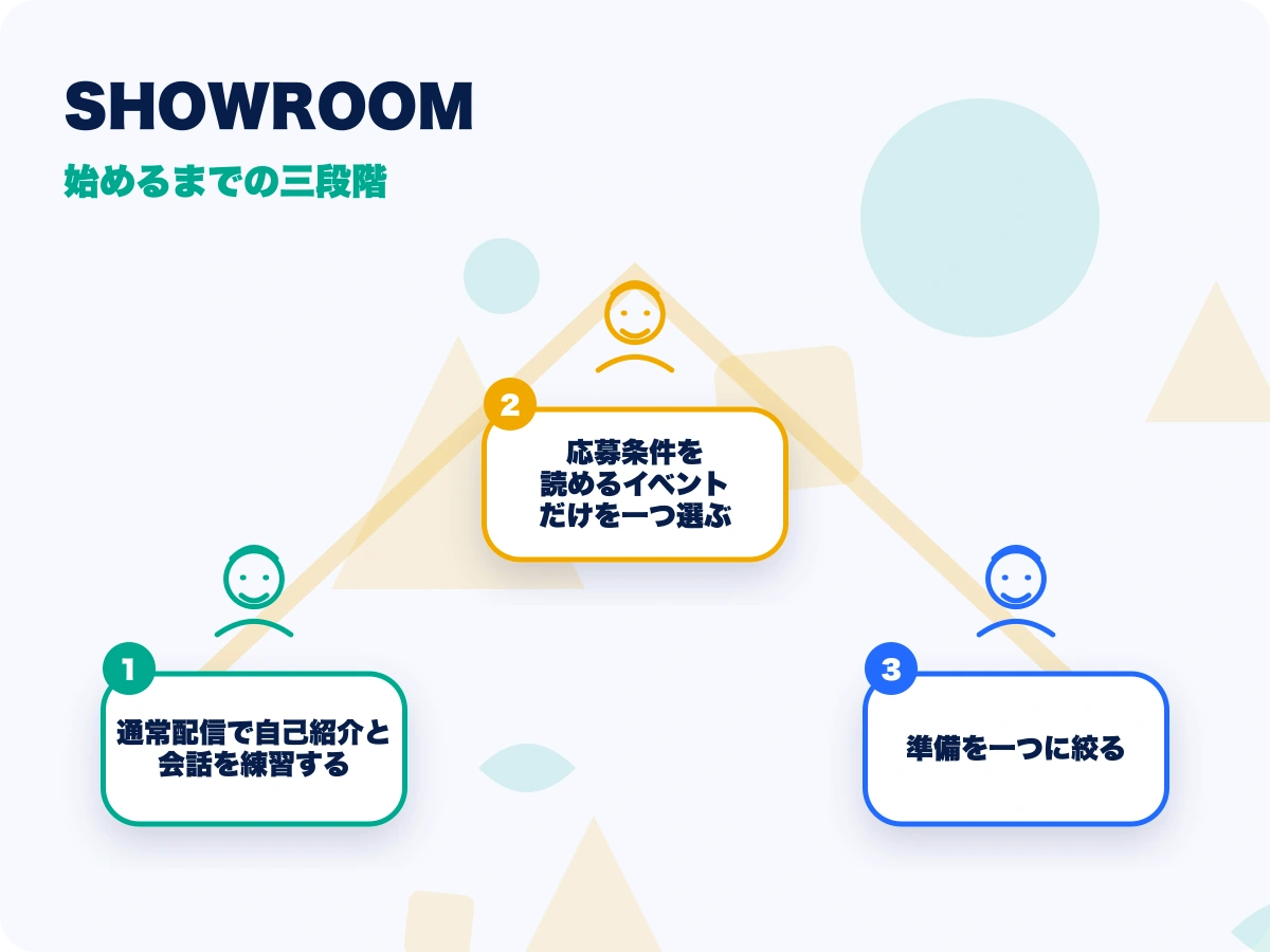 SHOWROOM(ショールーム)の始めるまでの三段階を示す画像