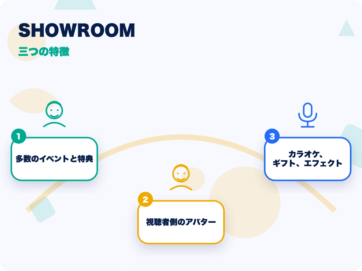 SHOWROOM(ショールーム)の三つの特徴を示す画像