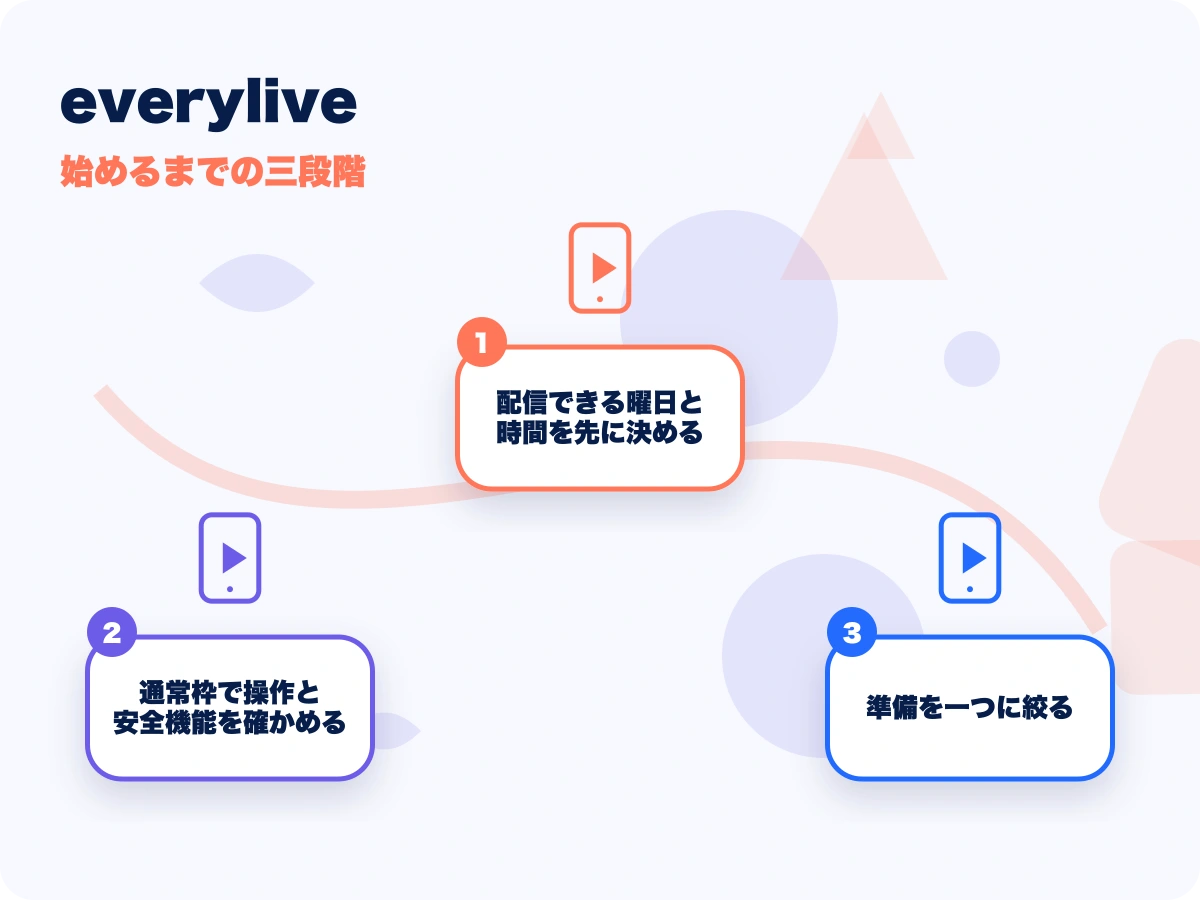 everylive(エブリライブ)の始めるまでの三段階を示す画像