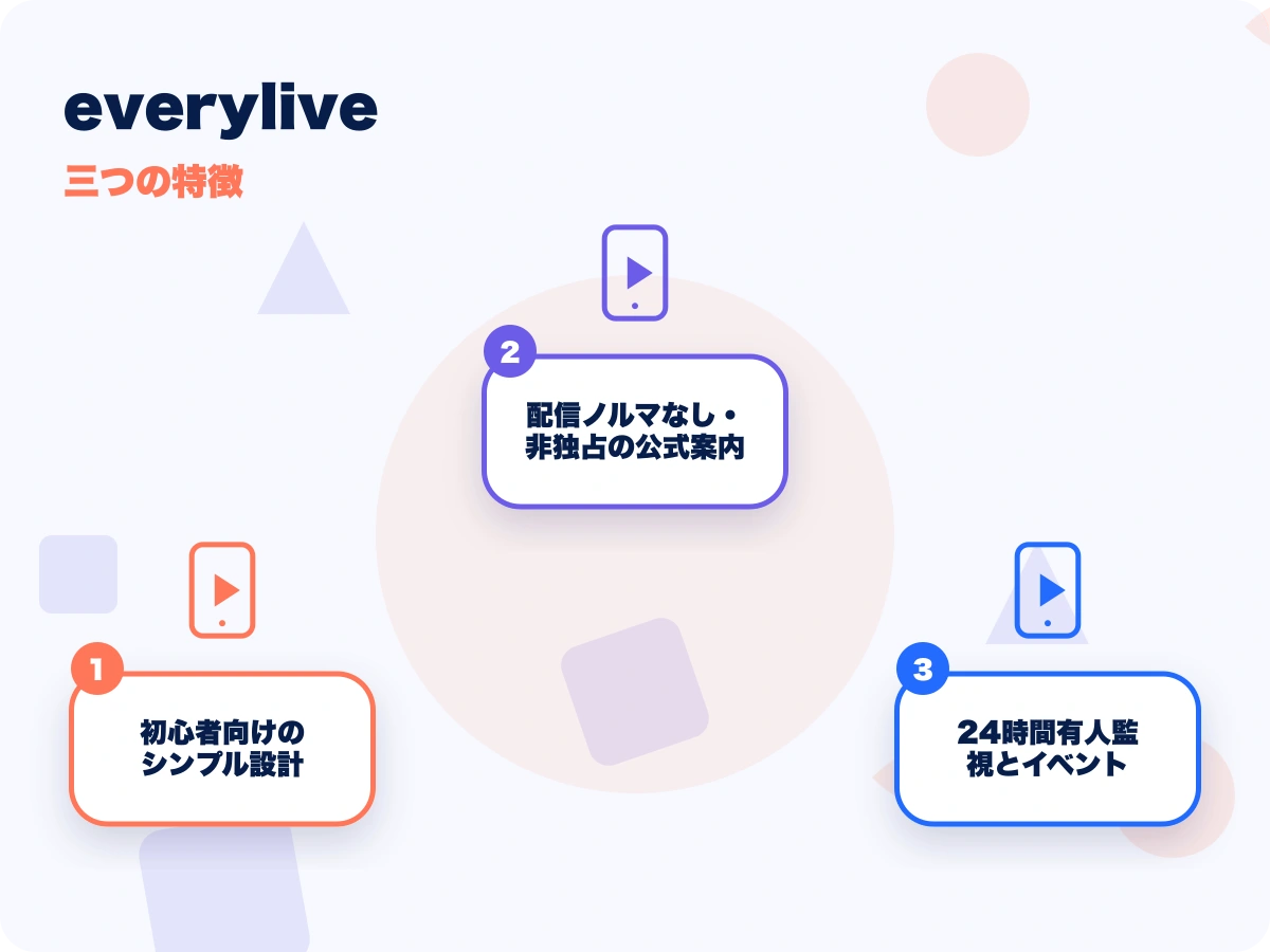 everylive(エブリライブ)の三つの特徴を示す画像