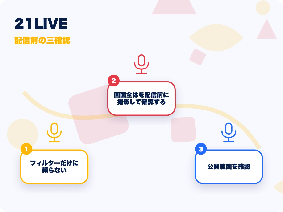 21LIVE(ニーイチライブ)の配信前の三確認を示す画像