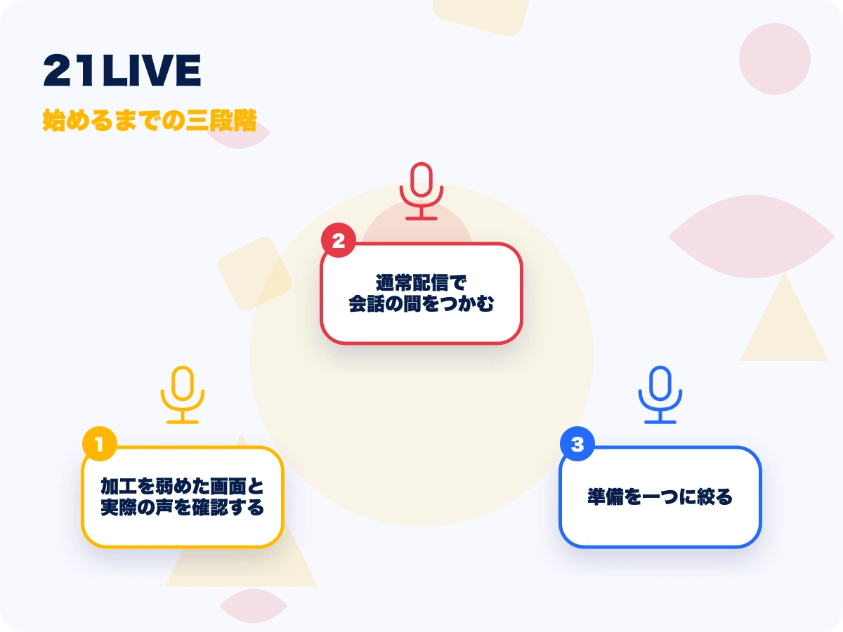 21LIVE(ニーイチライブ)の始めるまでの三段階を示す画像