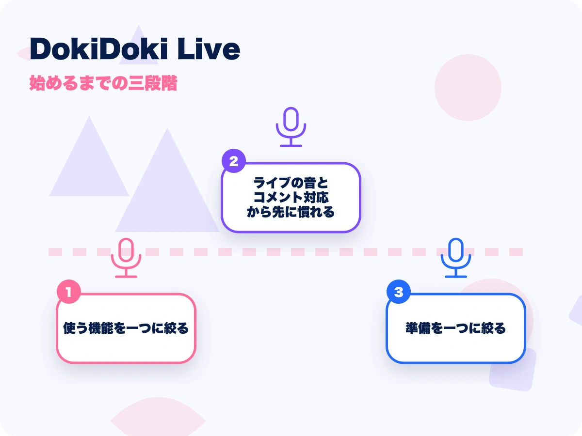 DokiDoki Live(ドキドキライブ)の始めるまでの三段階を示す画像