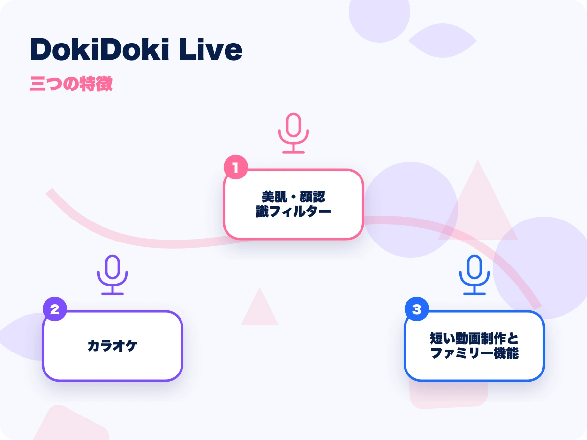 DokiDoki Live(ドキドキライブ)の三つの特徴を示す画像