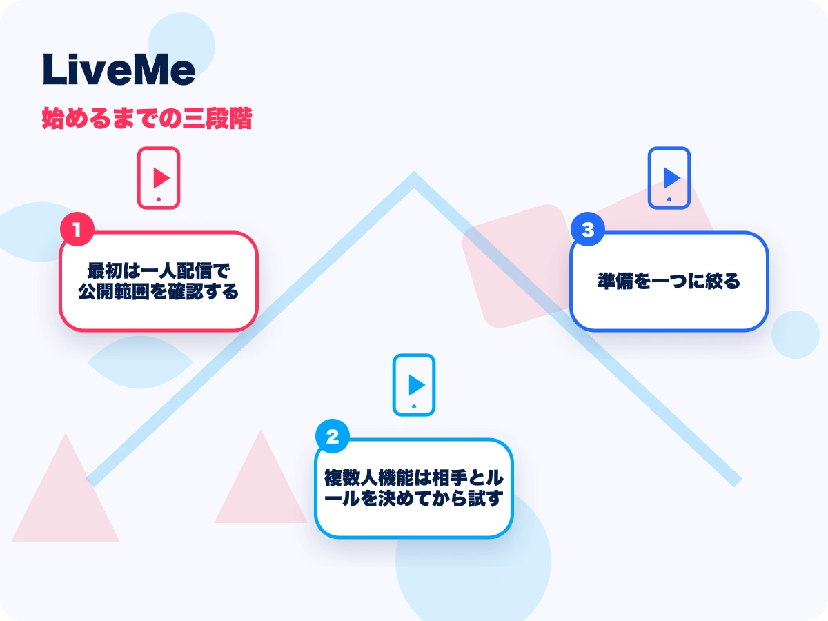 LiveMe（ライブミー）の始めるまでの三段階を示す画像