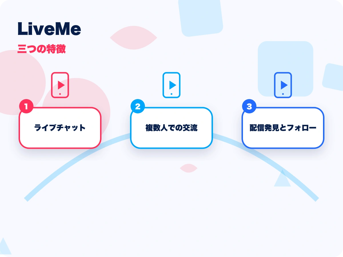 LiveMe（ライブミー）の三つの特徴を示す画像