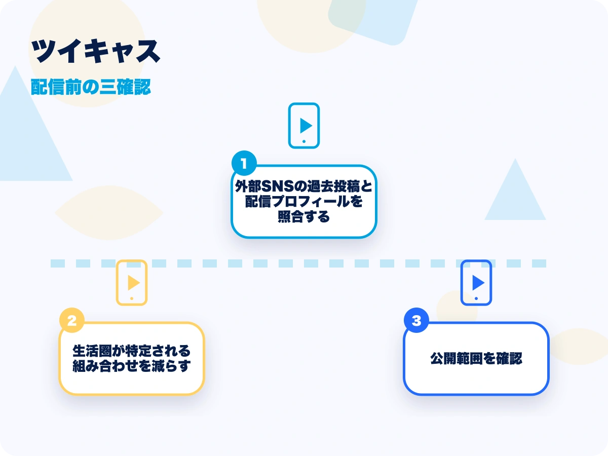 ツイキャスの配信前の三確認を示す画像