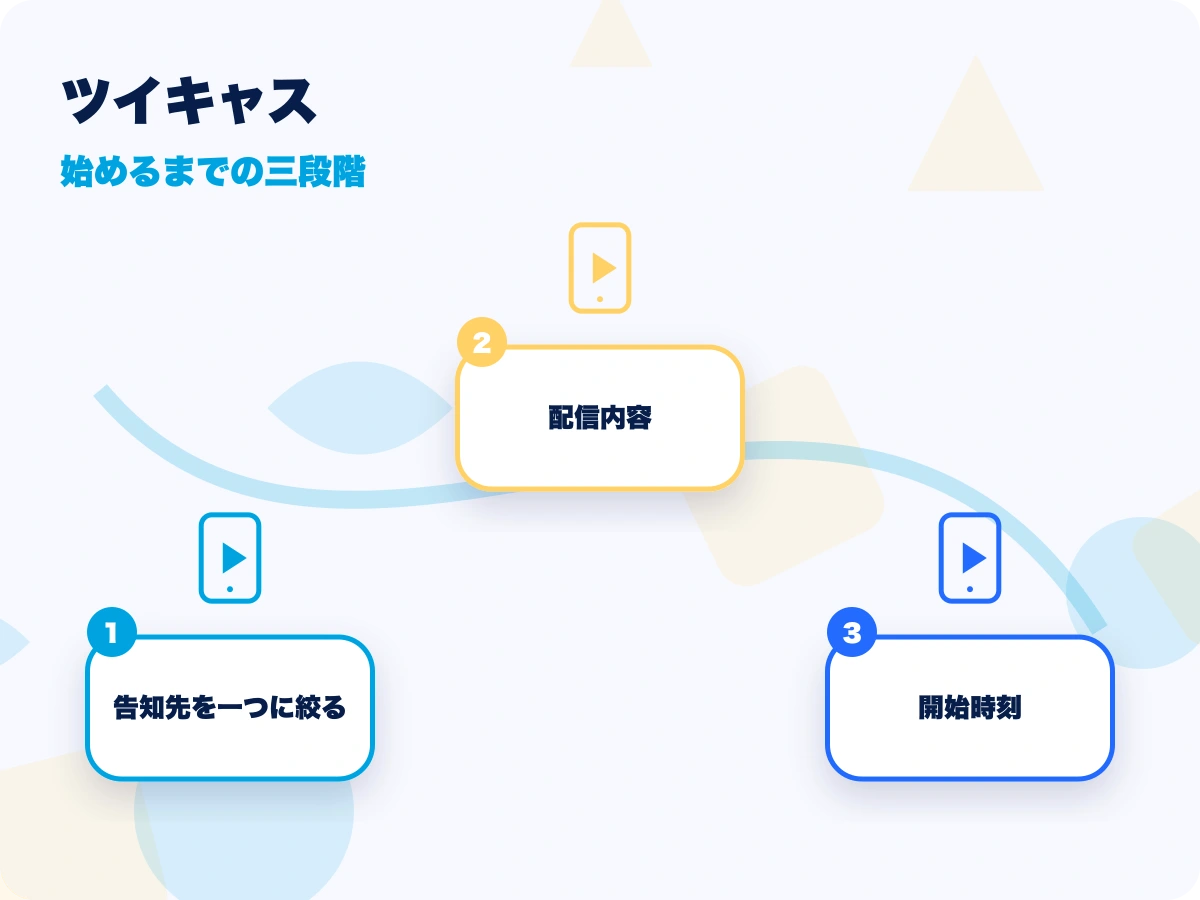 ツイキャスの始めるまでの三段階を示す画像