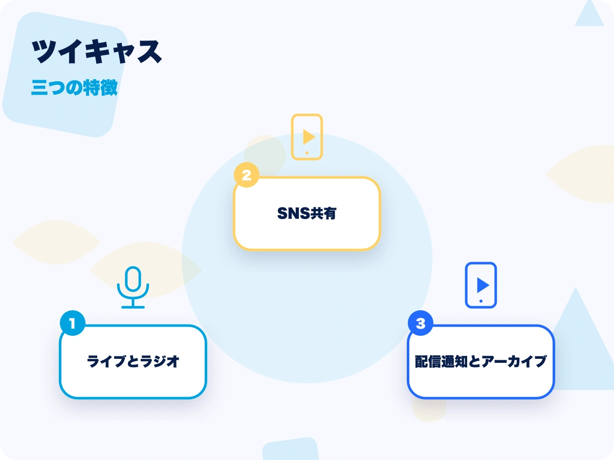 ツイキャスの三つの特徴を示す画像