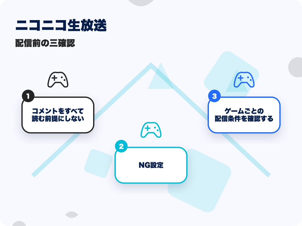 ニコニコ生放送の配信前の三確認を示す画像