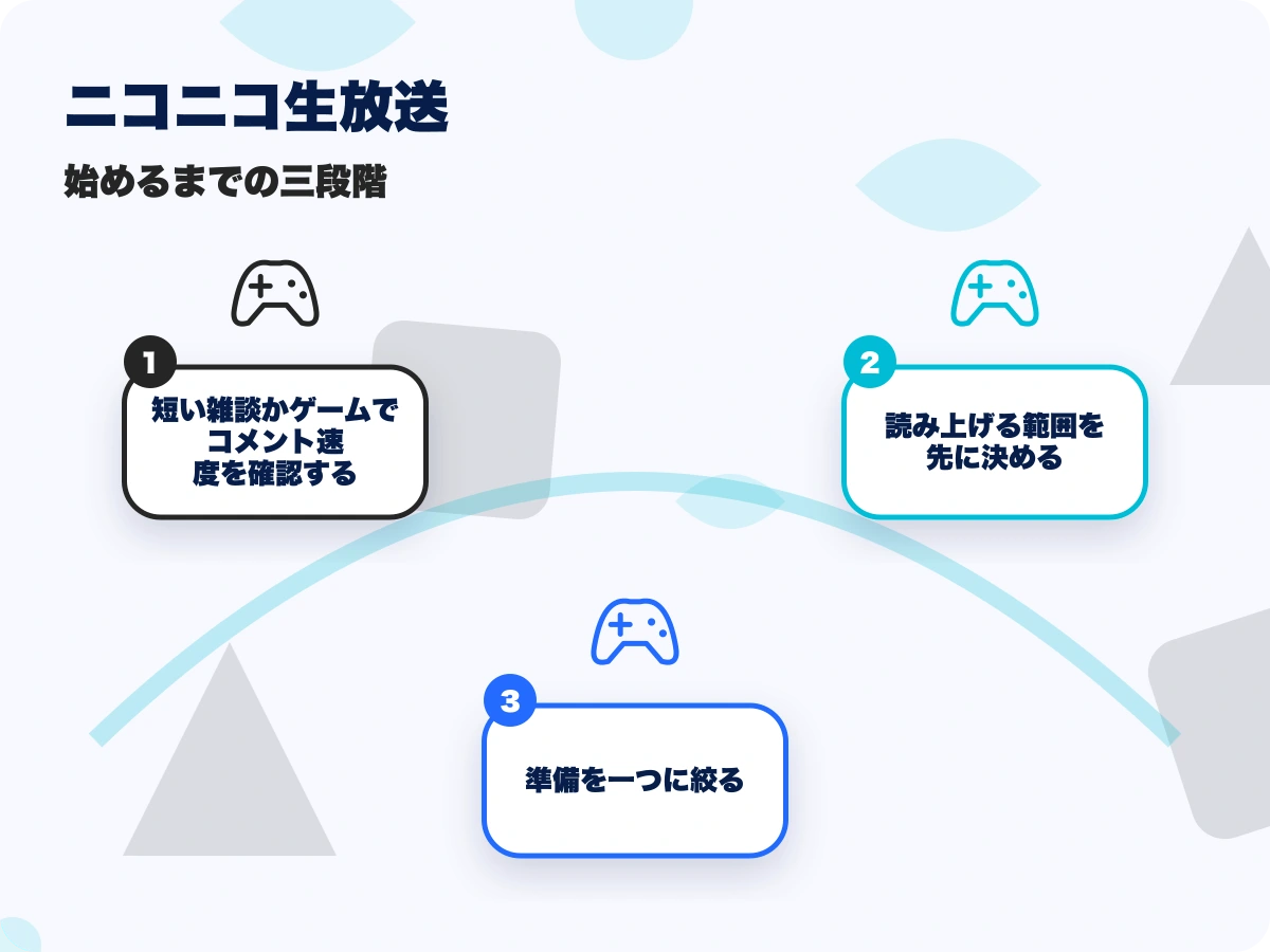 ニコニコ生放送の始めるまでの三段階を示す画像
