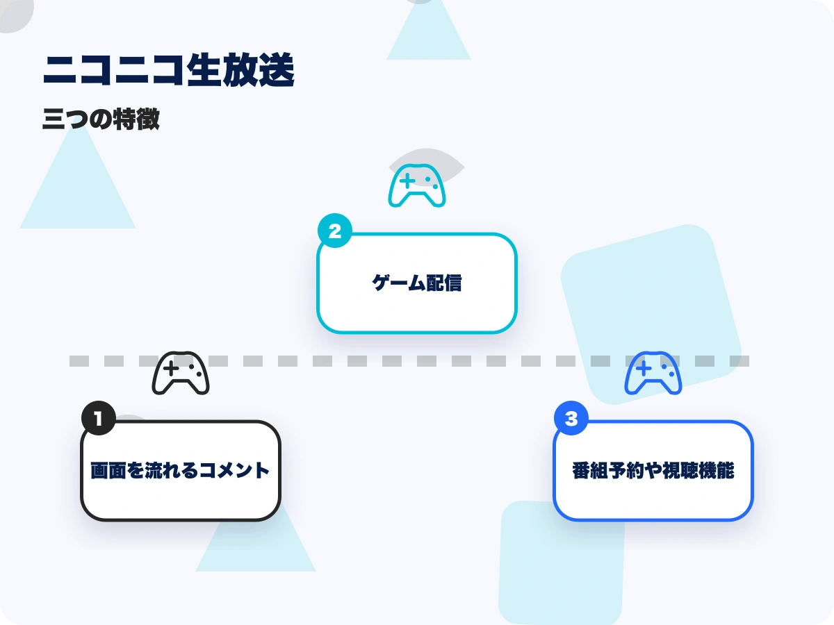 ニコニコ生放送の三つの特徴を示す画像