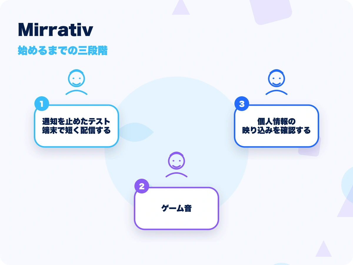 Mirrativ(ミラティブ)の始めるまでの三段階を示す画像