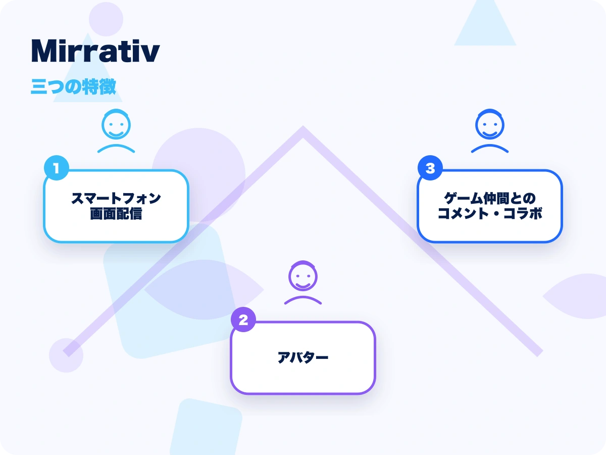 Mirrativ(ミラティブ)の三つの特徴を示す画像