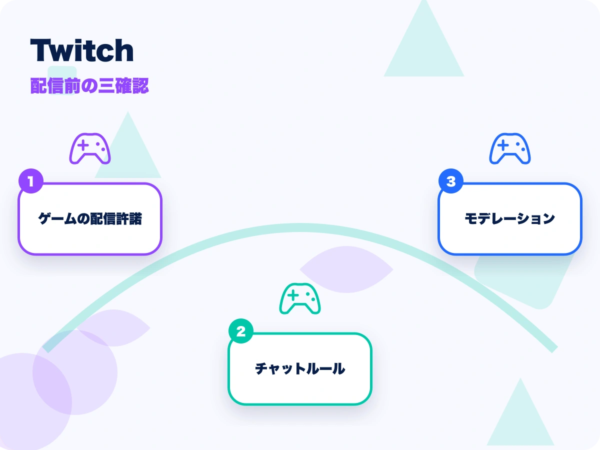 Twitch(ツイッチ)の配信前の三確認を示す画像