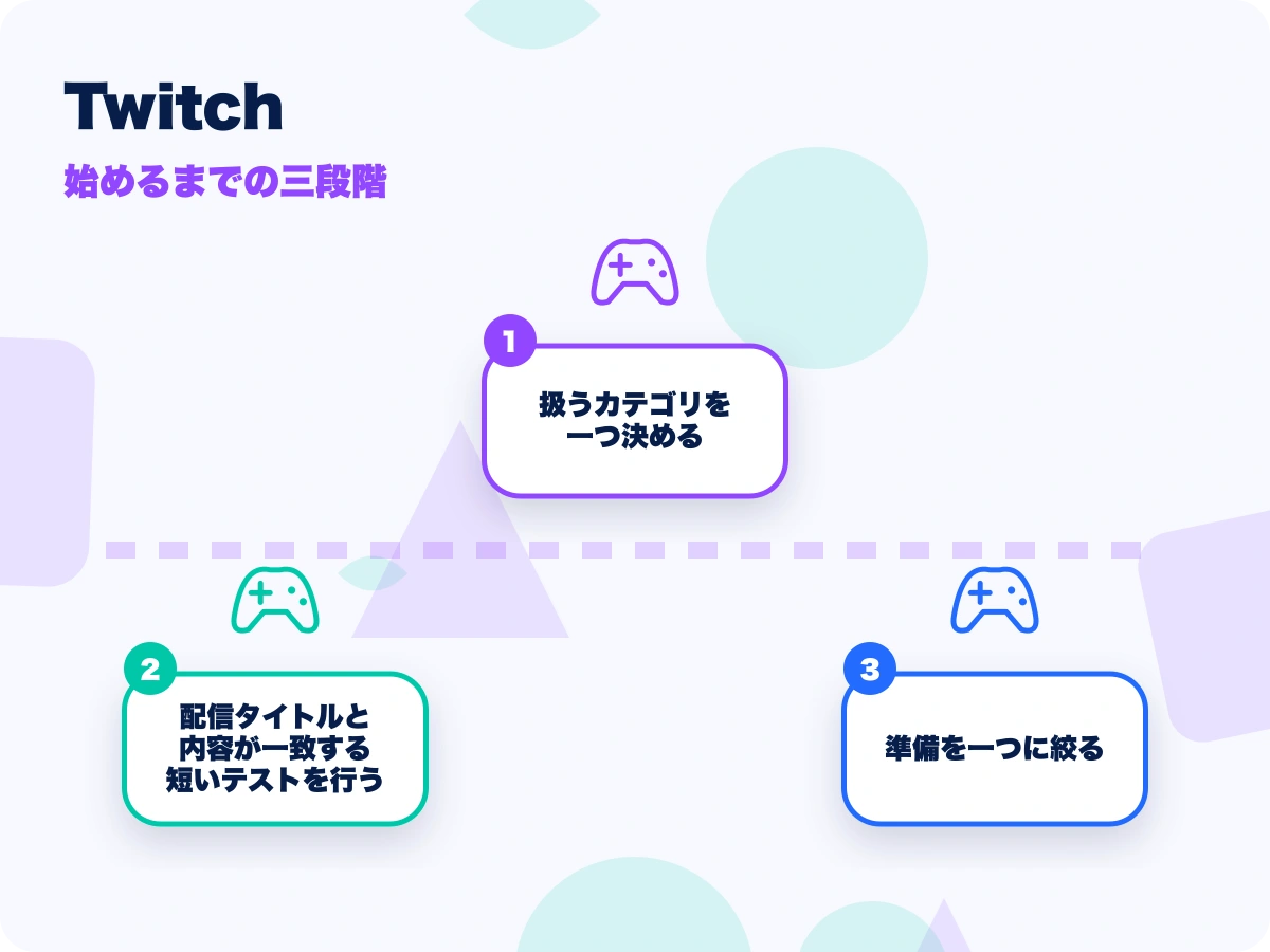Twitch(ツイッチ)の始めるまでの三段階を示す画像