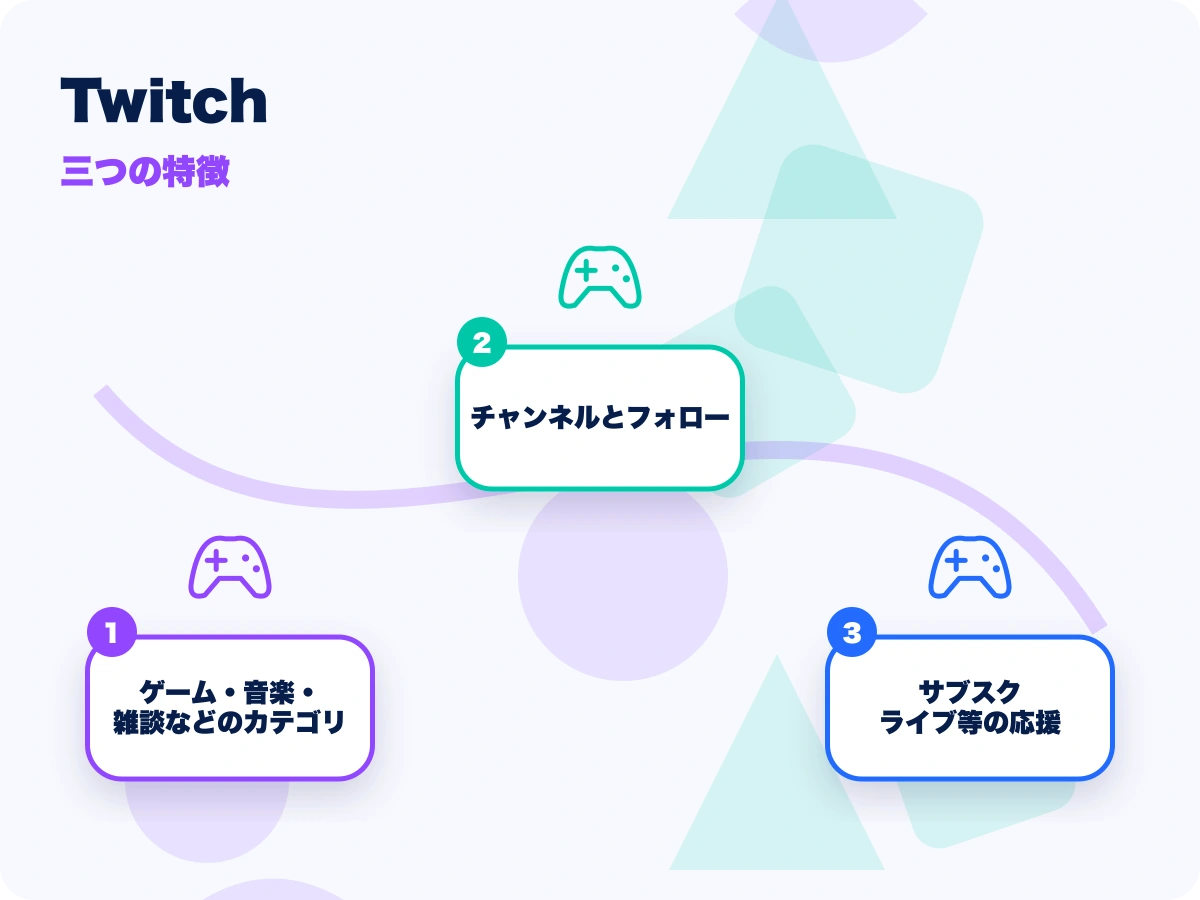 Twitch(ツイッチ)の三つの特徴を示す画像