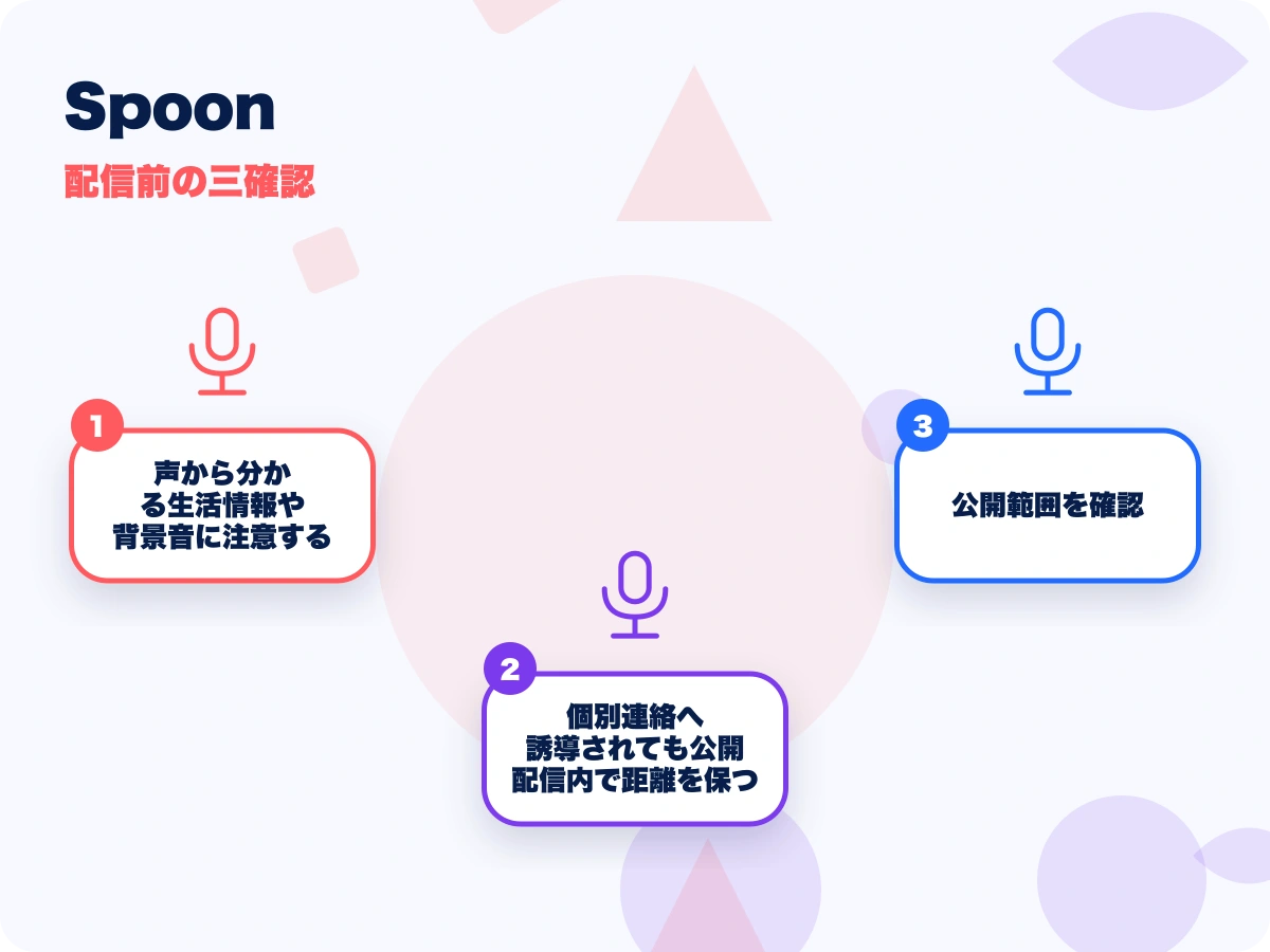 Spoon(スプーン)の配信前の三確認を示す画像
