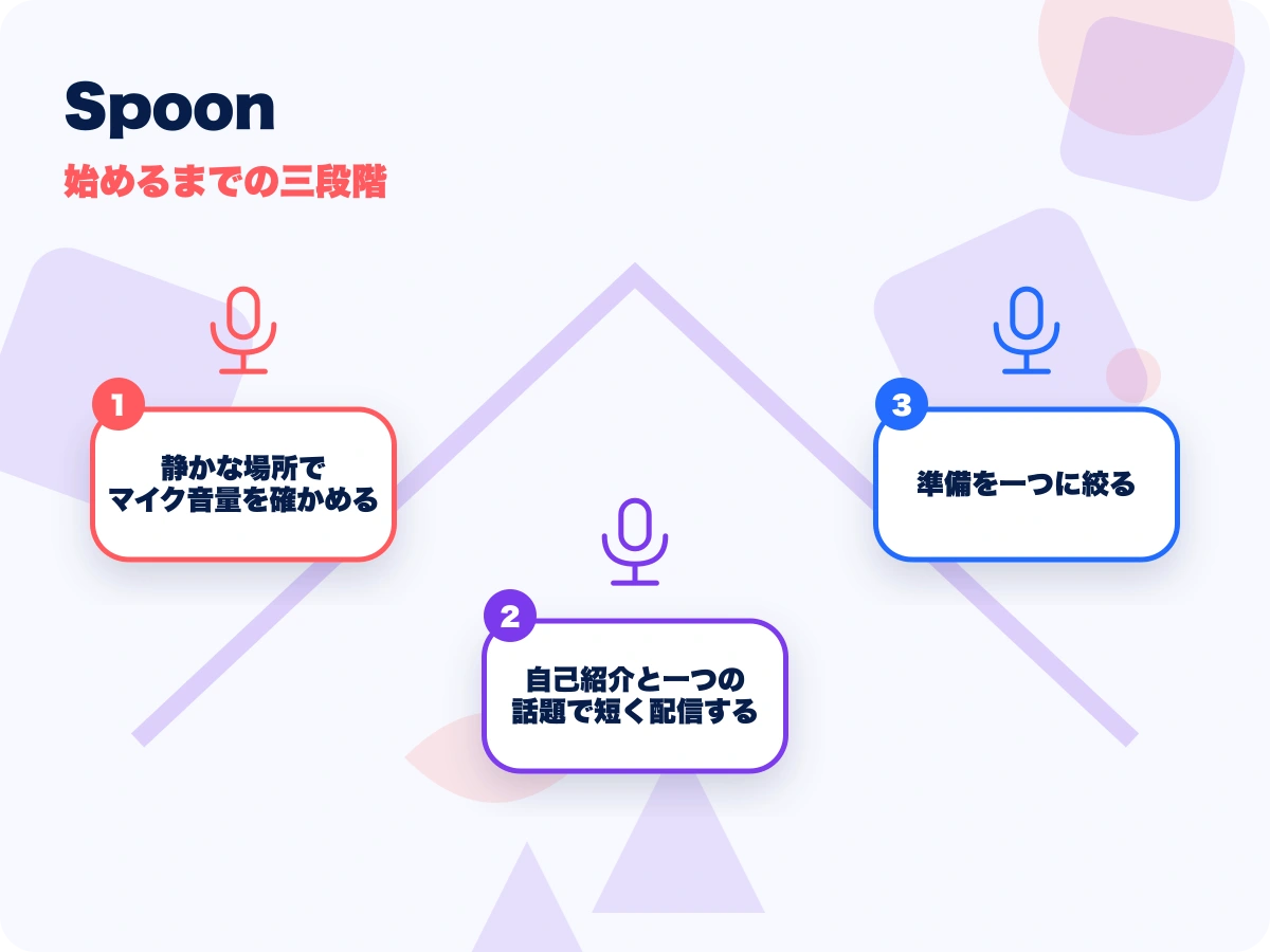 Spoon(スプーン)の始めるまでの三段階を示す画像
