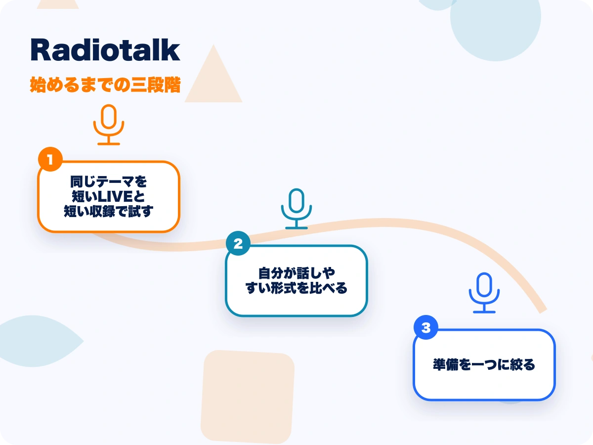 Radiotalk(ラジオトーク)の始めるまでの三段階を示す画像