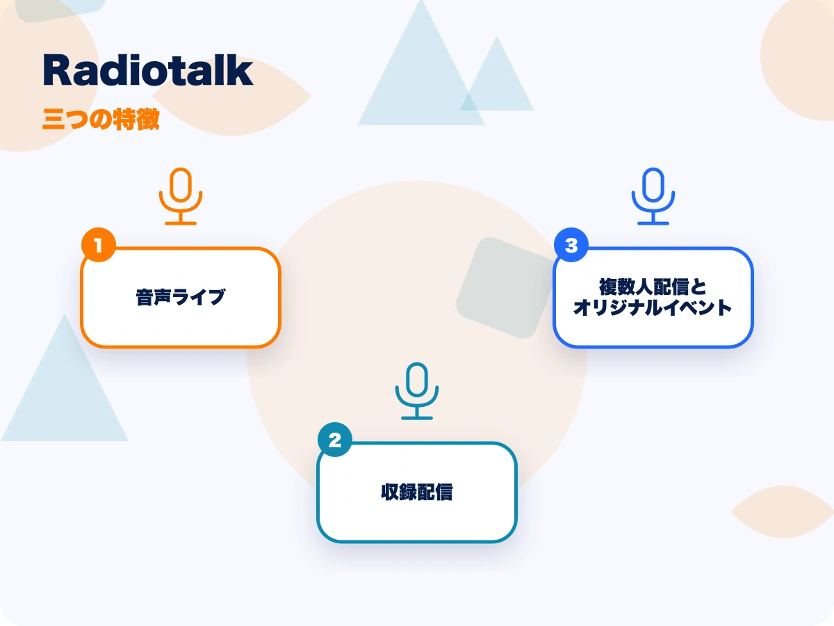Radiotalk(ラジオトーク)の三つの特徴を示す画像