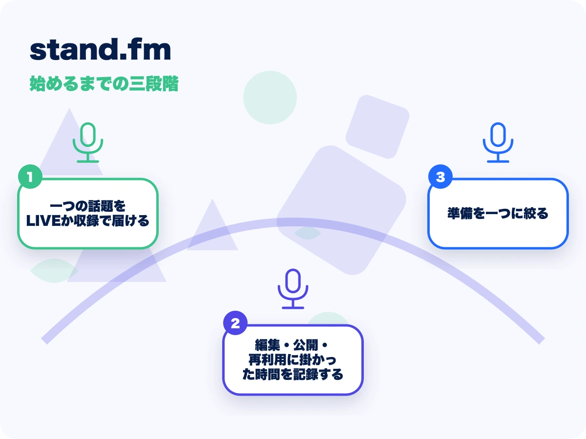 stand.fm(スタンドエフエム)の始めるまでの三段階を示す画像