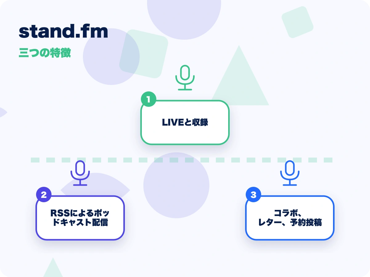 stand.fm(スタンドエフエム)の三つの特徴を示す画像