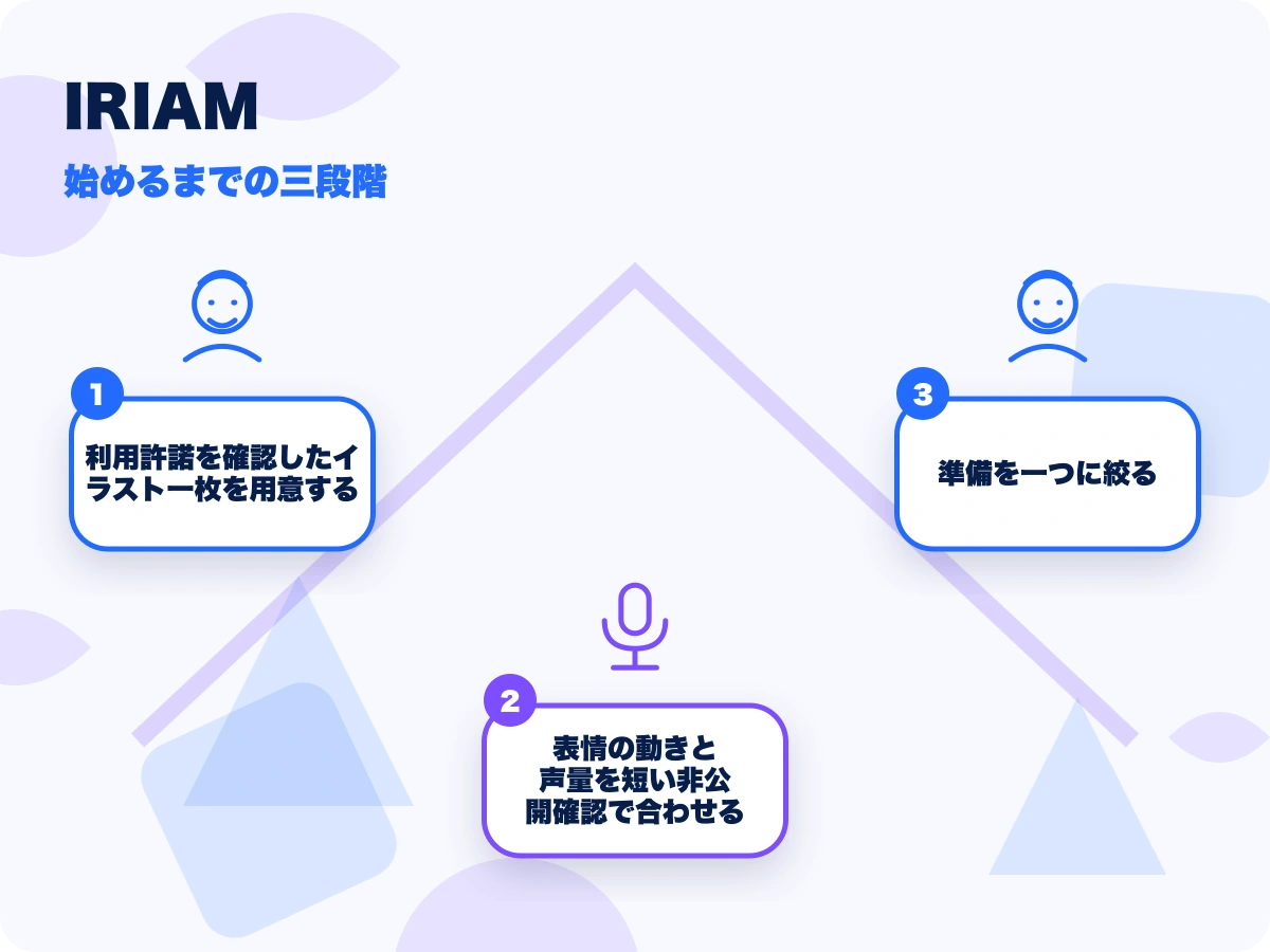 IRIAM(イリアム)の始めるまでの三段階を示す画像