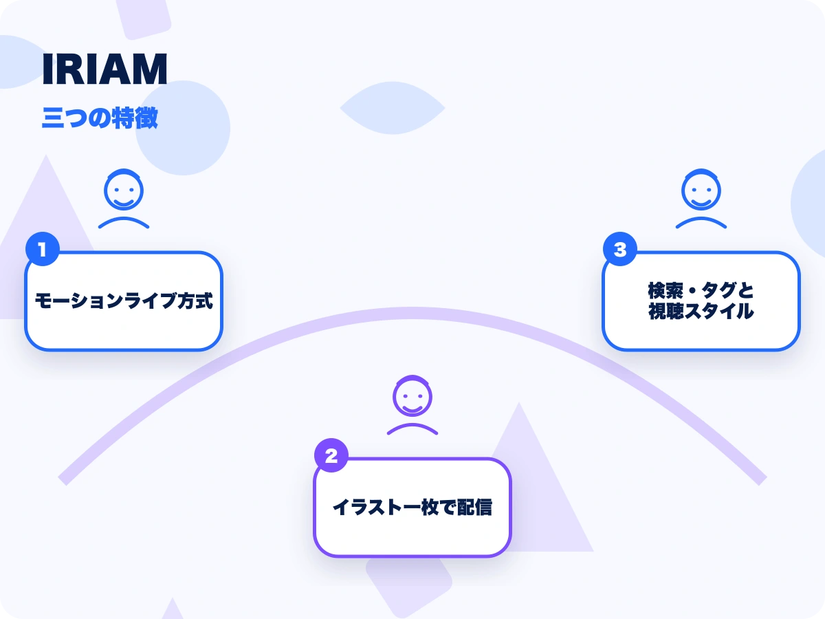 IRIAM(イリアム)の三つの特徴を示す画像