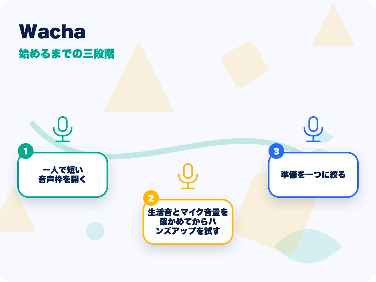 Wacha(ワチャ)の始めるまでの三段階を示す画像