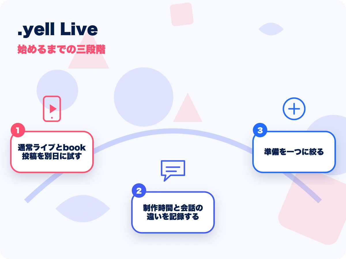 .yell Live(エールライブ)の始めるまでの三段階を示す画像