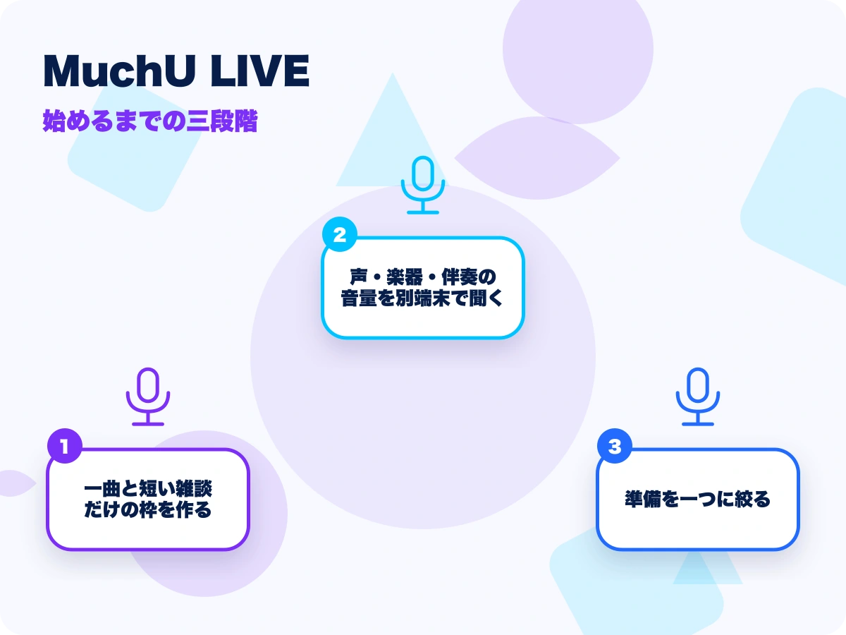 MuchU LIVE(ムチューライブ)の始めるまでの三段階を示す画像