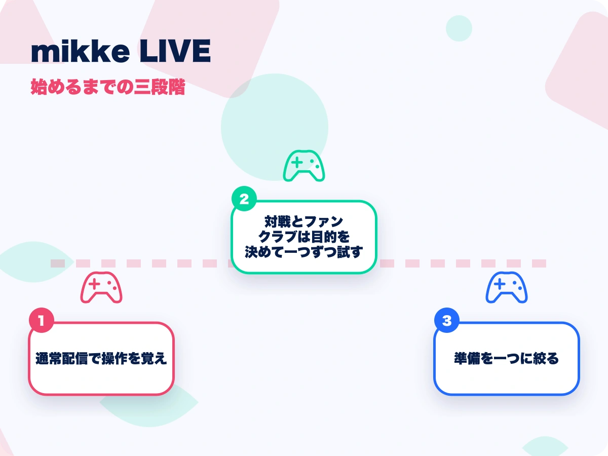 mikke LIVE(ミッケライブ)の始めるまでの三段階を示す画像