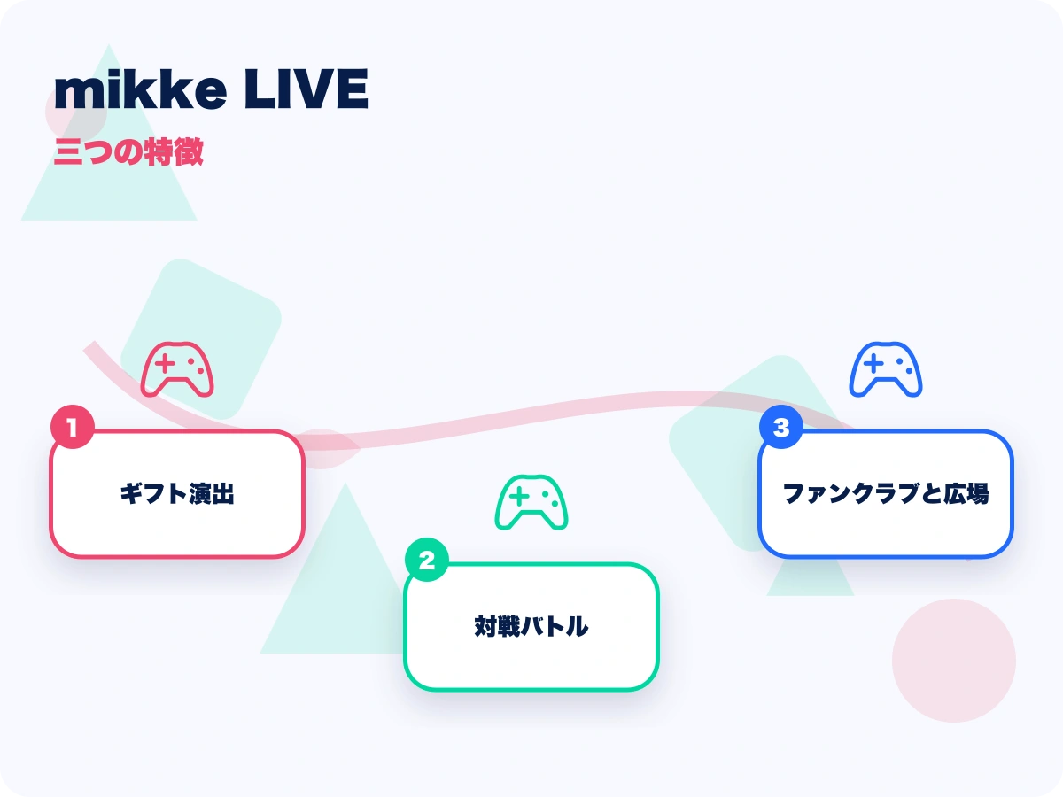 mikke LIVE(ミッケライブ)の三つの特徴を示す画像