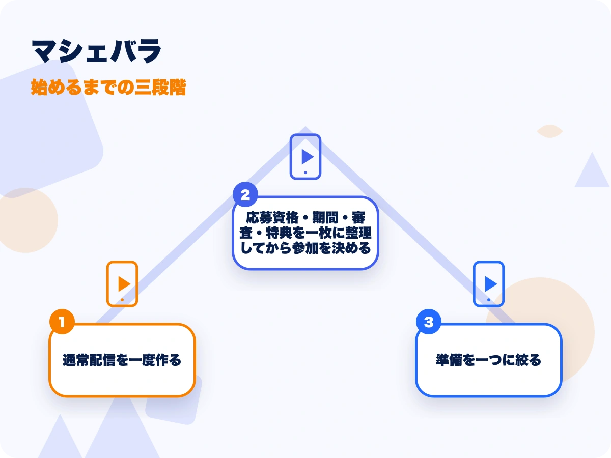 マシェバラの始めるまでの三段階を示す画像