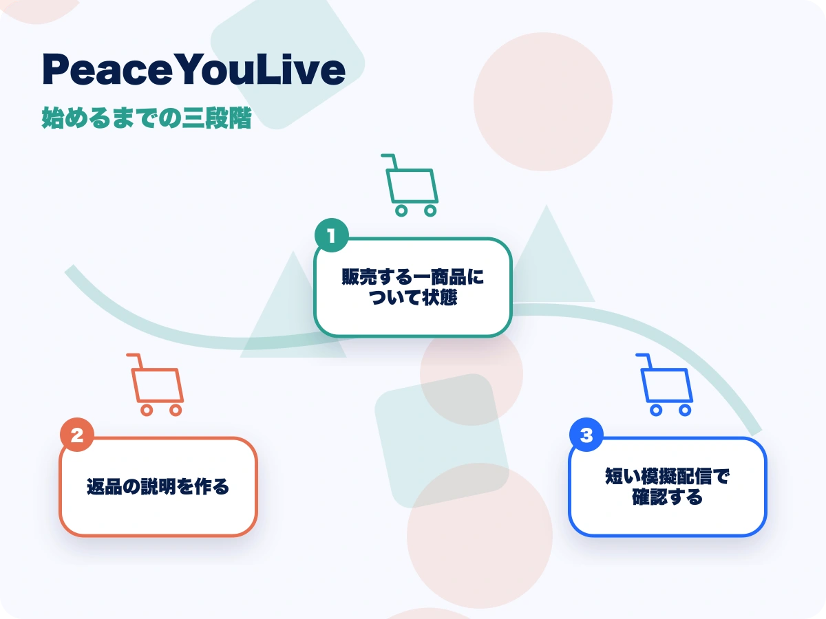 PeaceYouLive(ピースユーライブ)の始めるまでの三段階を示す画像