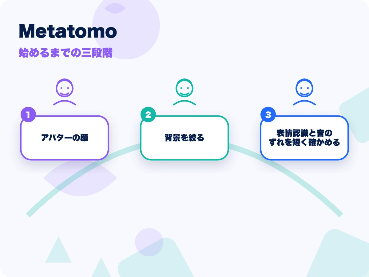 Metatomo(メタトモ)の始めるまでの三段階を示す画像