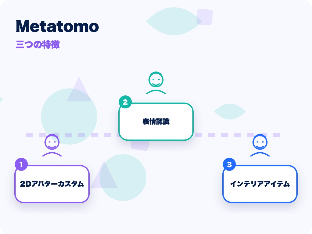 Metatomo(メタトモ)の三つの特徴を示す画像