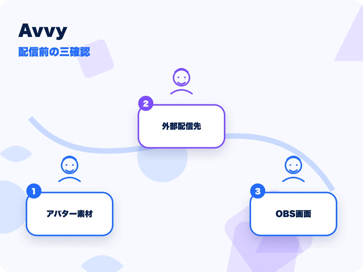 Avvy(アヴィ)の配信前の三確認を示す画像
