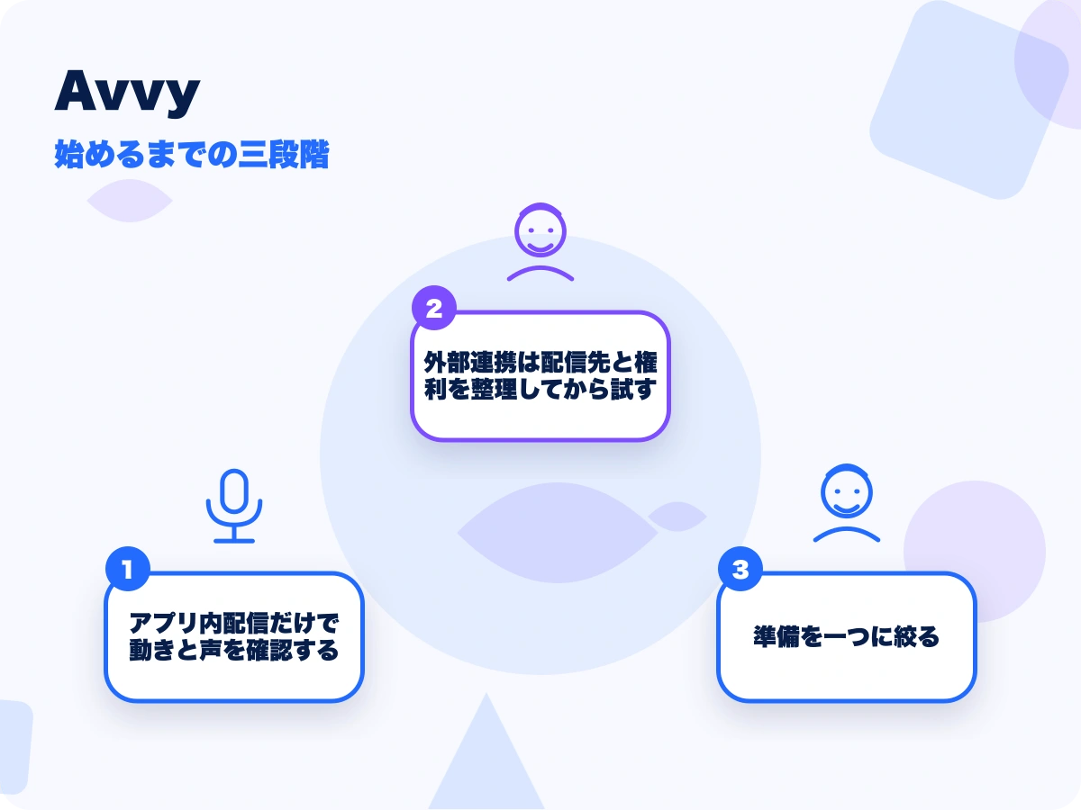 Avvy(アヴィ)の始めるまでの三段階を示す画像