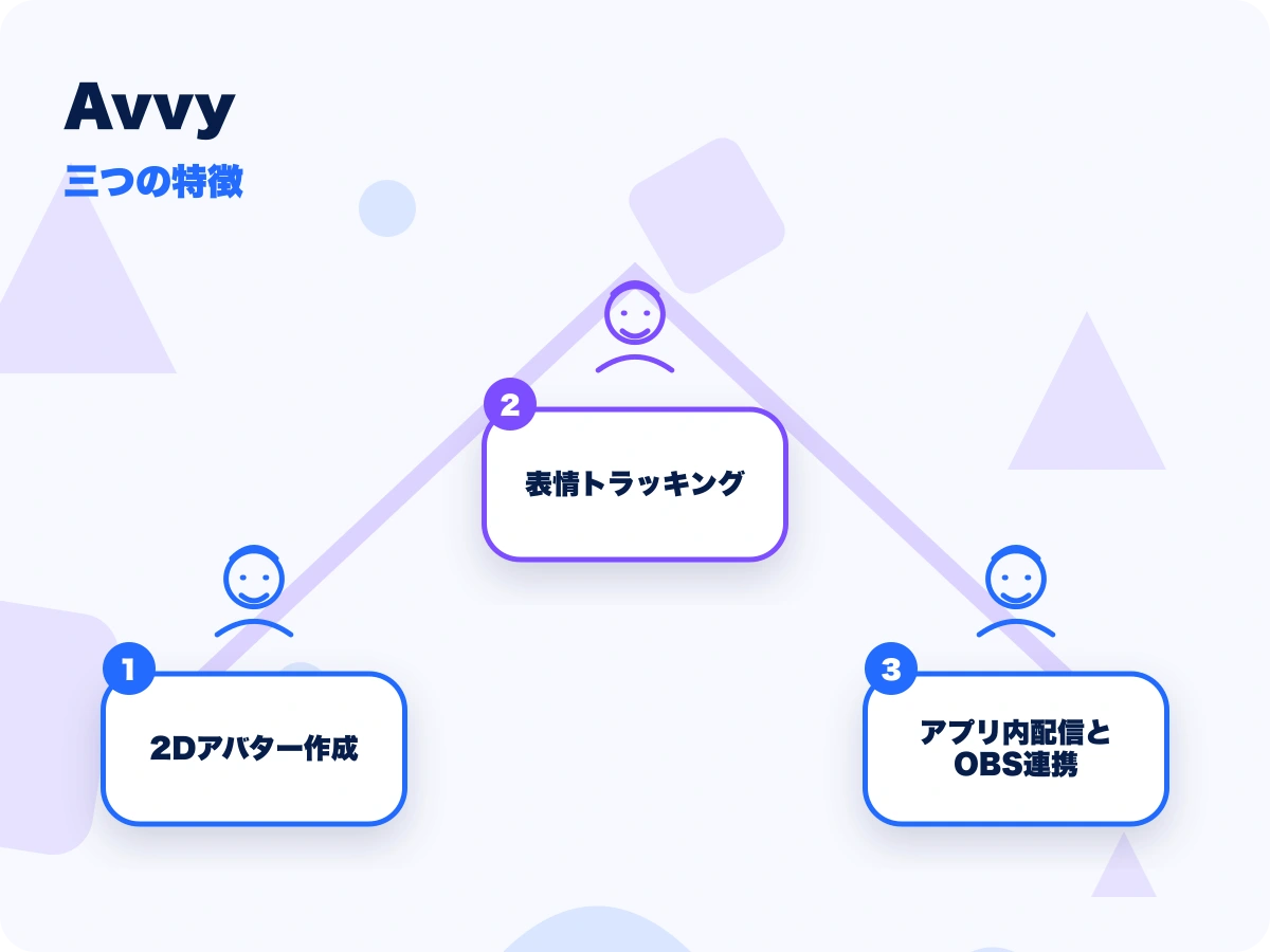 Avvy(アヴィ)の三つの特徴を示す画像