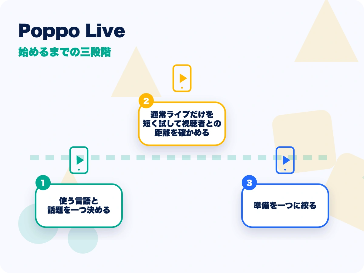 Poppo Live(ポッポライブ)の始めるまでの三段階を示す画像