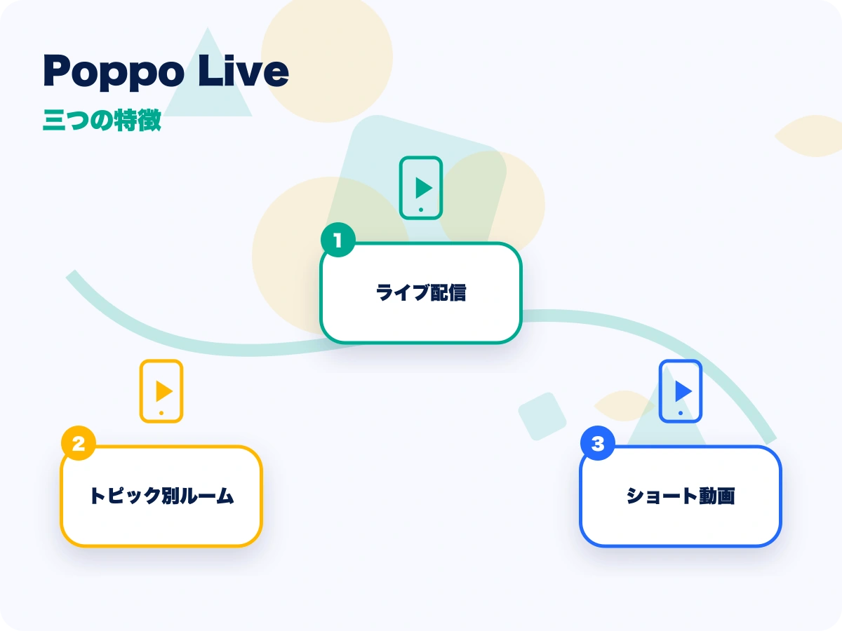 Poppo Live(ポッポライブ)の三つの特徴を示す画像
