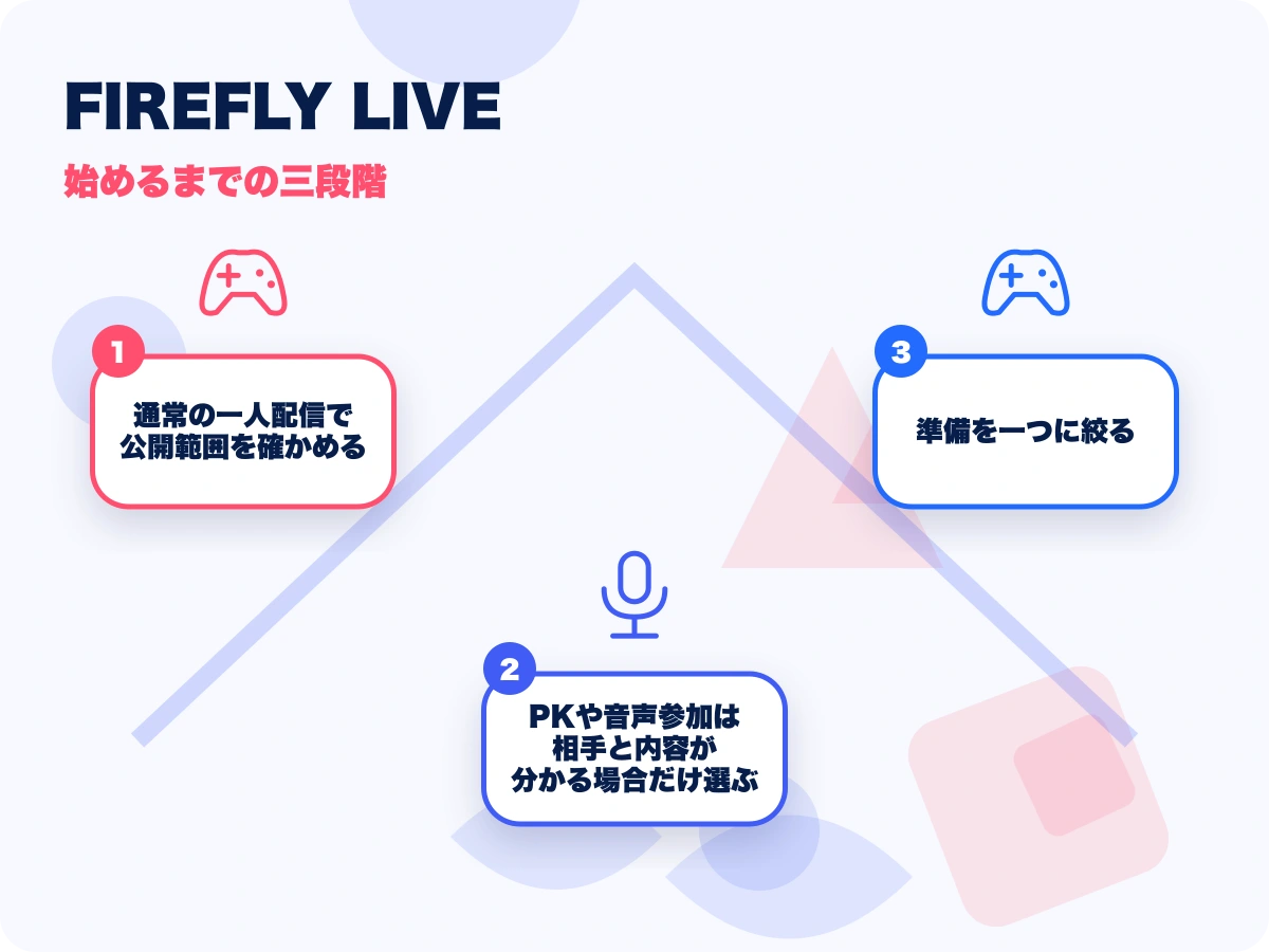 FIREFLY LIVE(ファイアフライライブ)の始めるまでの三段階を示す画像