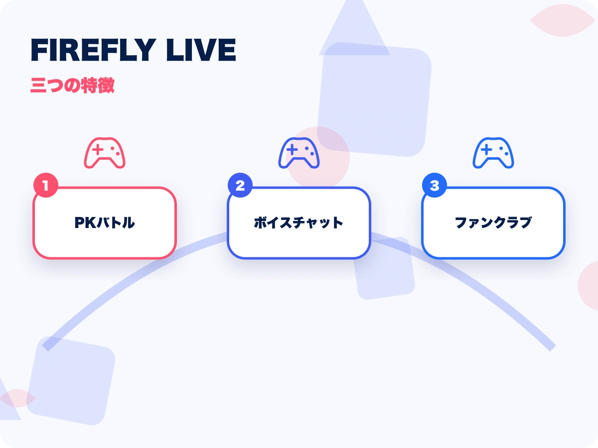 FIREFLY LIVE(ファイアフライライブ)の三つの特徴を示す画像