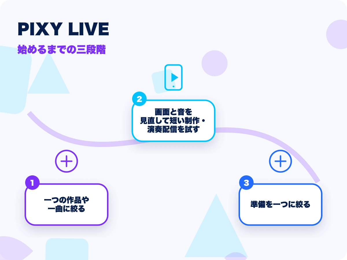 PIXY LIVE(ピクシーライブ)の始めるまでの三段階を示す画像
