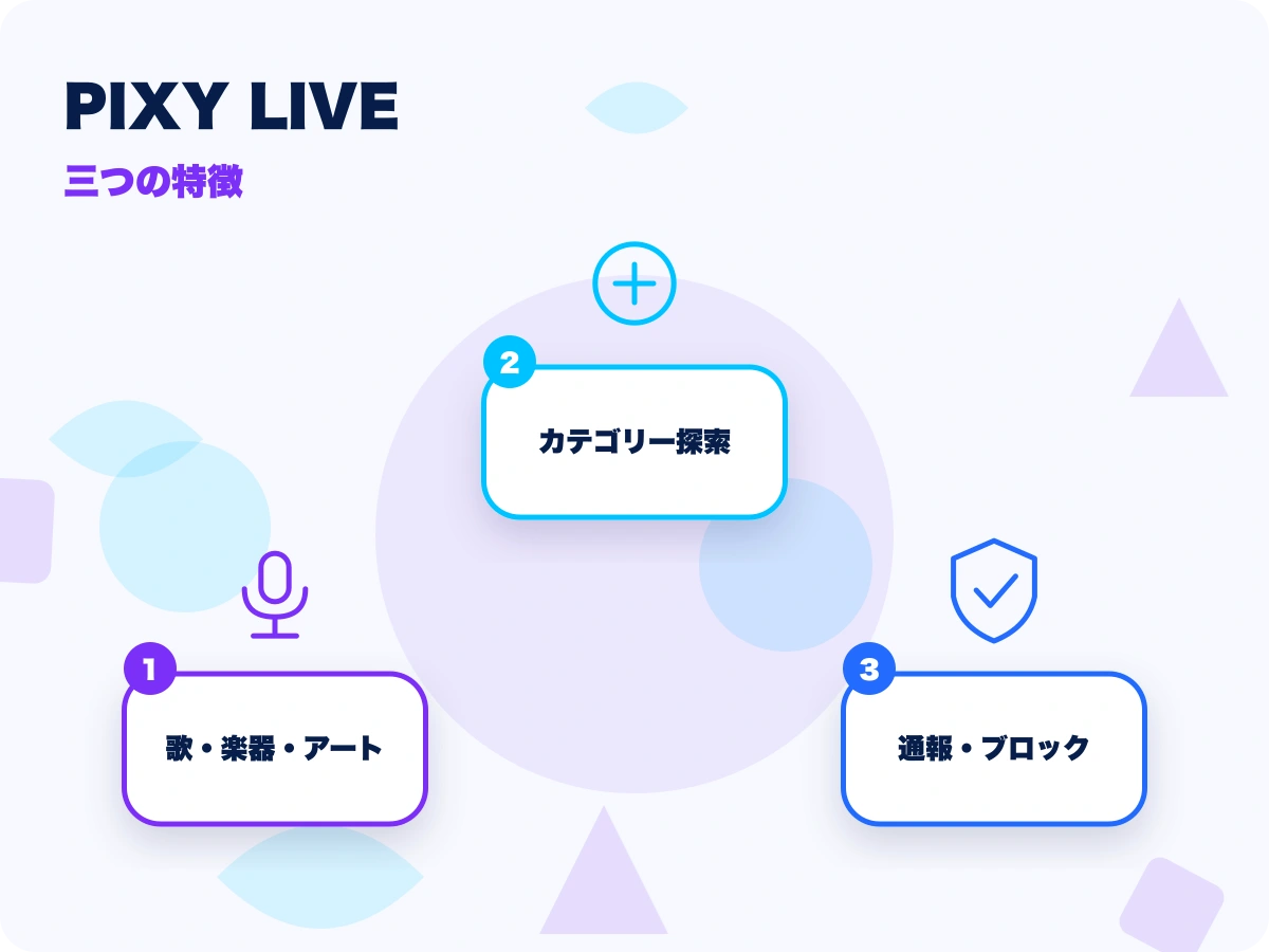 PIXY LIVE(ピクシーライブ)の三つの特徴を示す画像